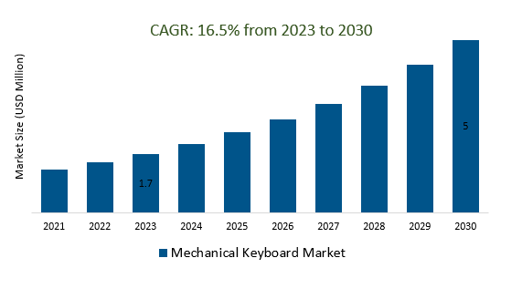 Mechanical Keyboard Market Size 2023-2030